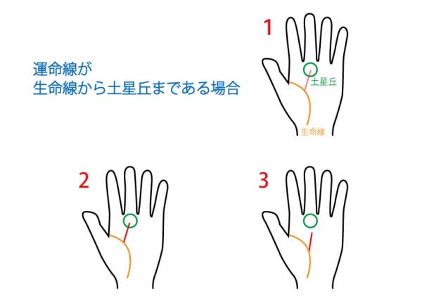 手相占い-運命線 | 無料占いcoemi(コエミ)