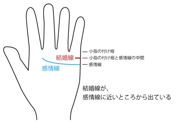 何歳で結婚できる？あなたが結婚できる年齢を手相で占います-手相占い | 無料占いcoemi(コエミ)